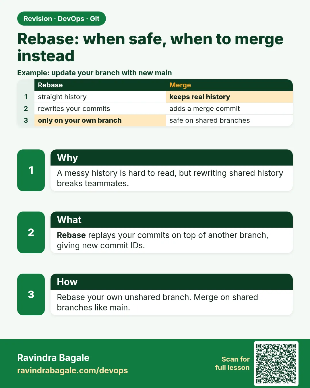 Rebase: when safe, when to merge instead. A messy history is hard to read, but rewriting shared history breaks teammates.