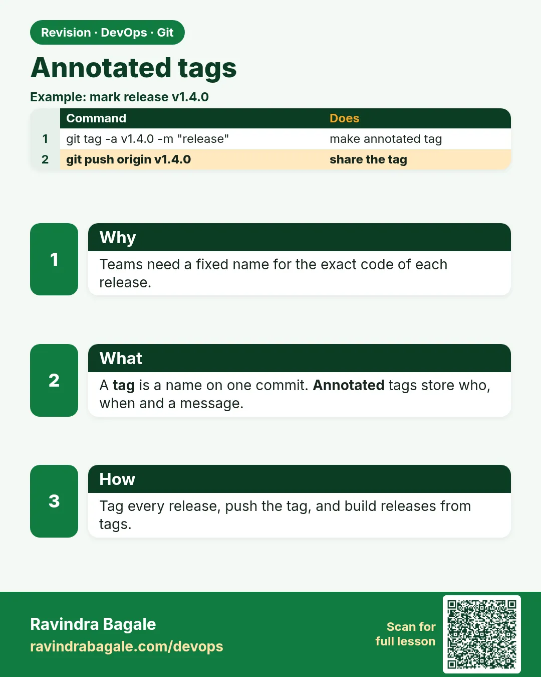 Annotated tags. Teams need a fixed name for the exact code of each release.