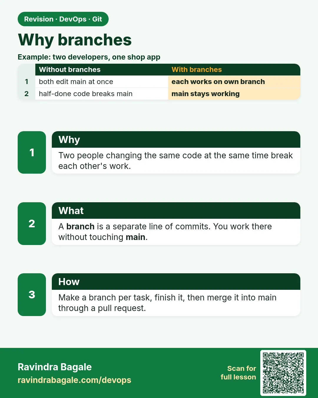 Why branches. Two people changing the same code at the same time break each other's work.