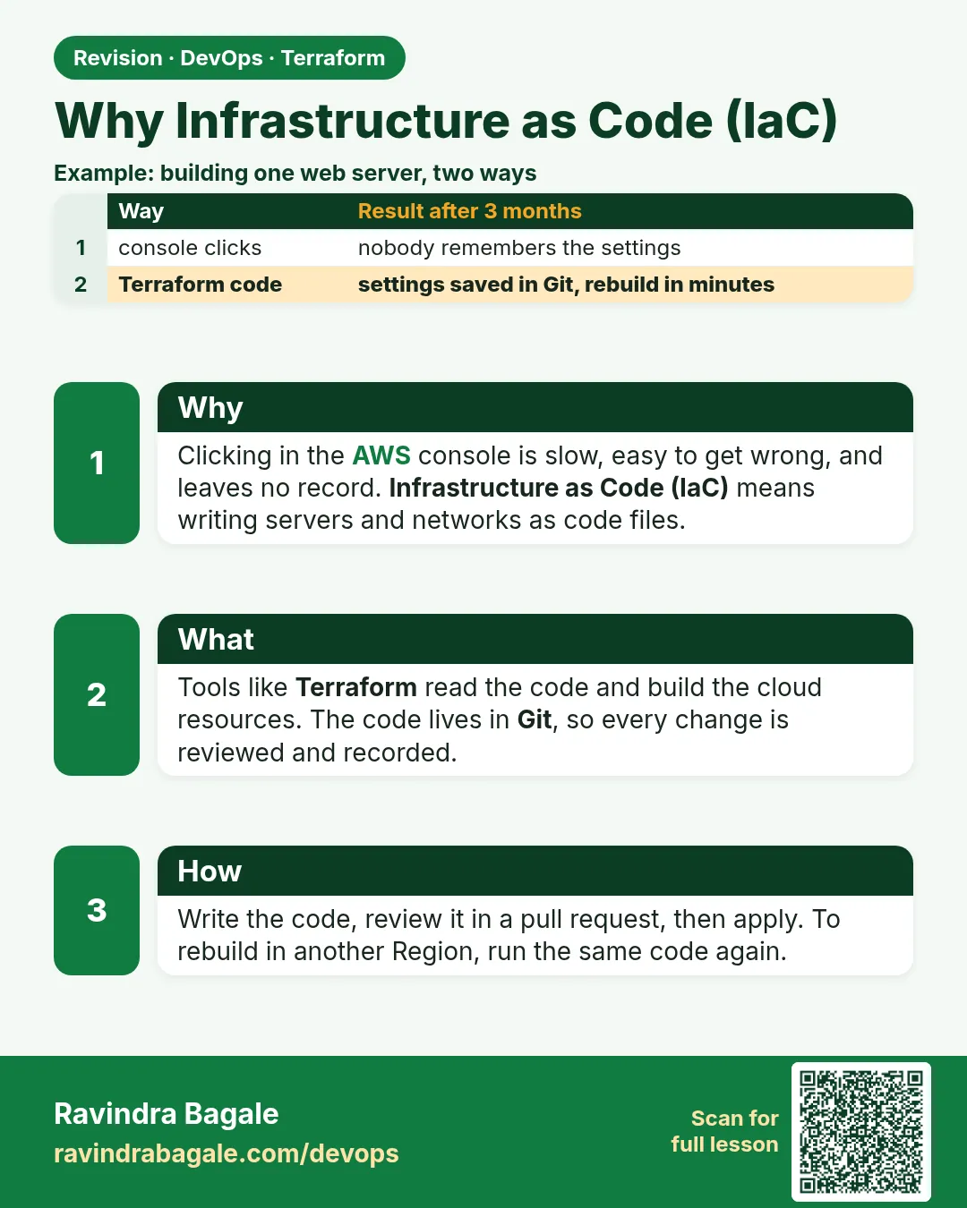 Why Infrastructure as Code (IaC). Clicking in the AWS console is slow, easy to get wrong, and leaves no record. Infrastructure as Code (IaC) means writing servers and networks as code files.