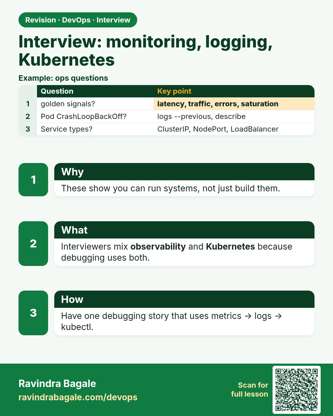 Interview: monitoring, logging, Kubernetes. These show you can run systems, not just build them.