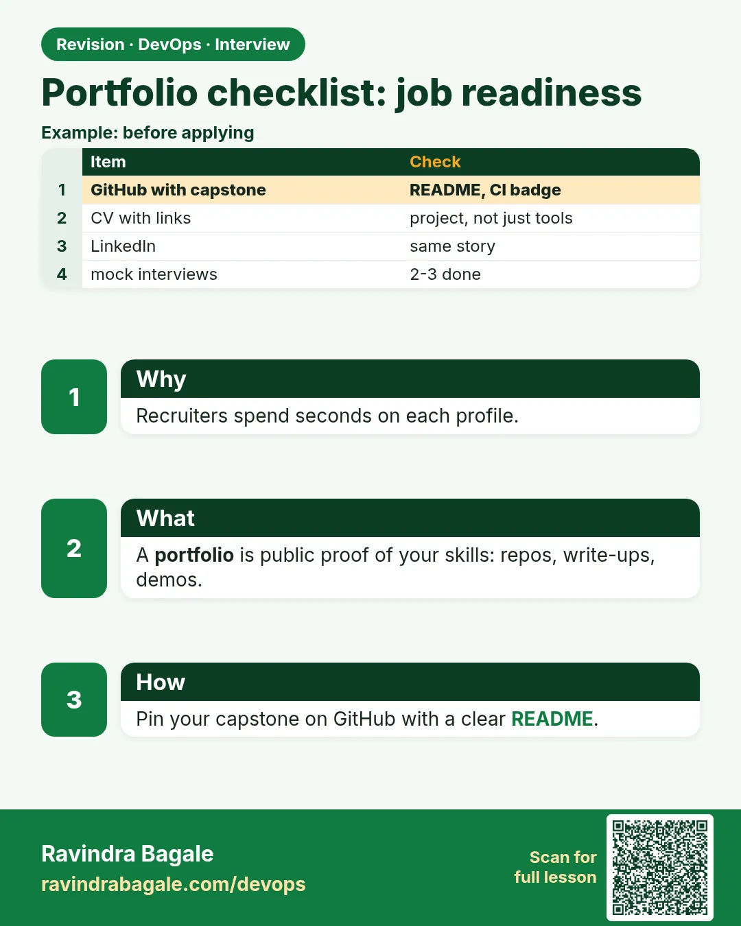 Portfolio checklist: job readiness. Recruiters spend seconds on each profile.