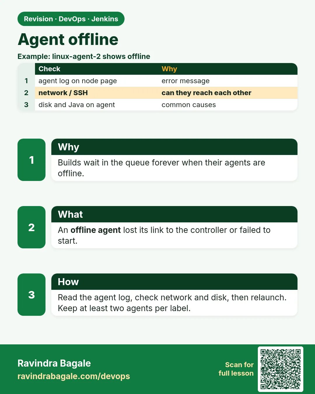 Agent offline. Builds wait in the queue forever when their agents are offline.