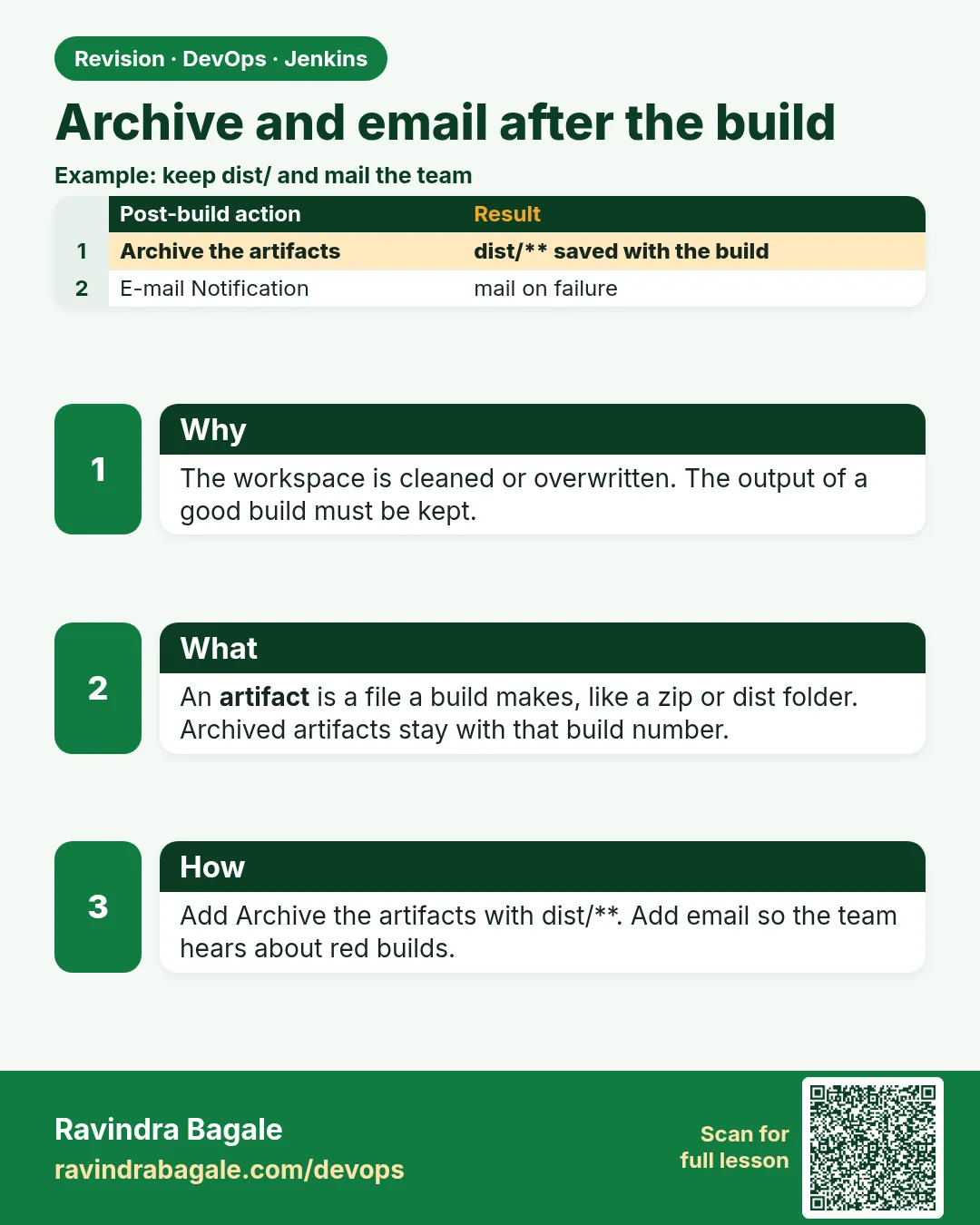 Archive and email after the build. The workspace is cleaned or overwritten. The output of a good build must be kept.