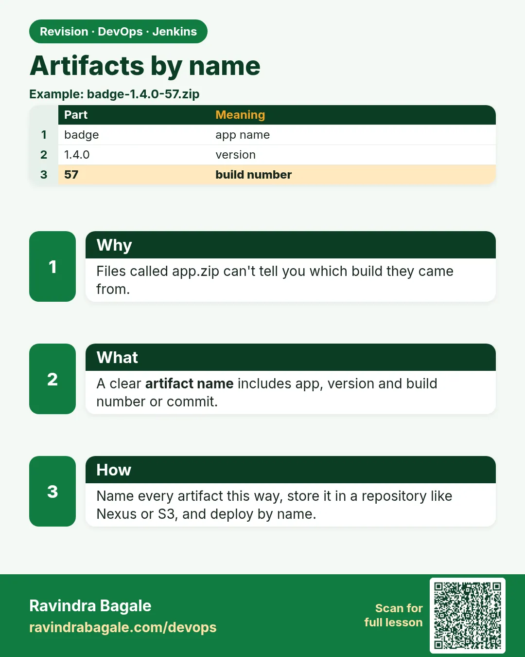 Artifacts by name. Files called app.zip can't tell you which build they came from.