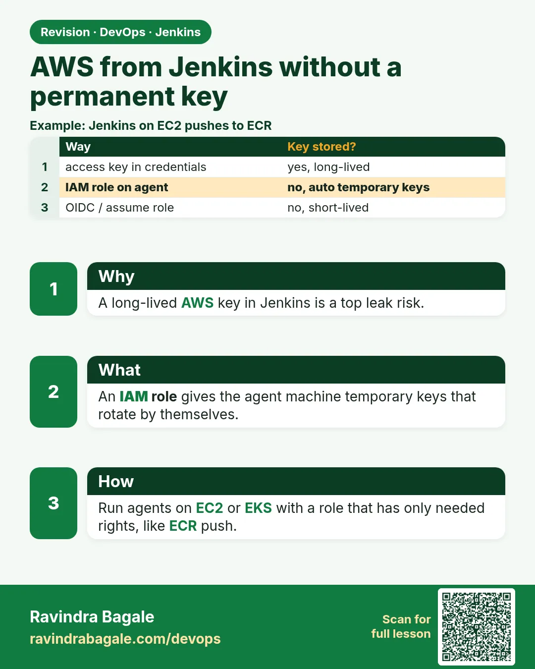 AWS from Jenkins without a permanent key. A long-lived AWS key in Jenkins is a top leak risk.