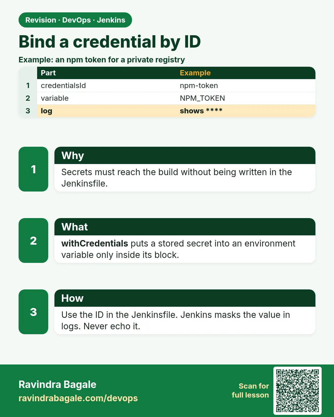 Bind a credential by ID. Secrets must reach the build without being written in the Jenkinsfile.