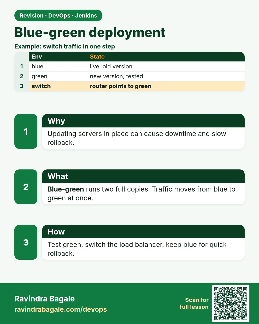 Blue-green deployment. Updating servers in place can cause downtime and slow rollback.