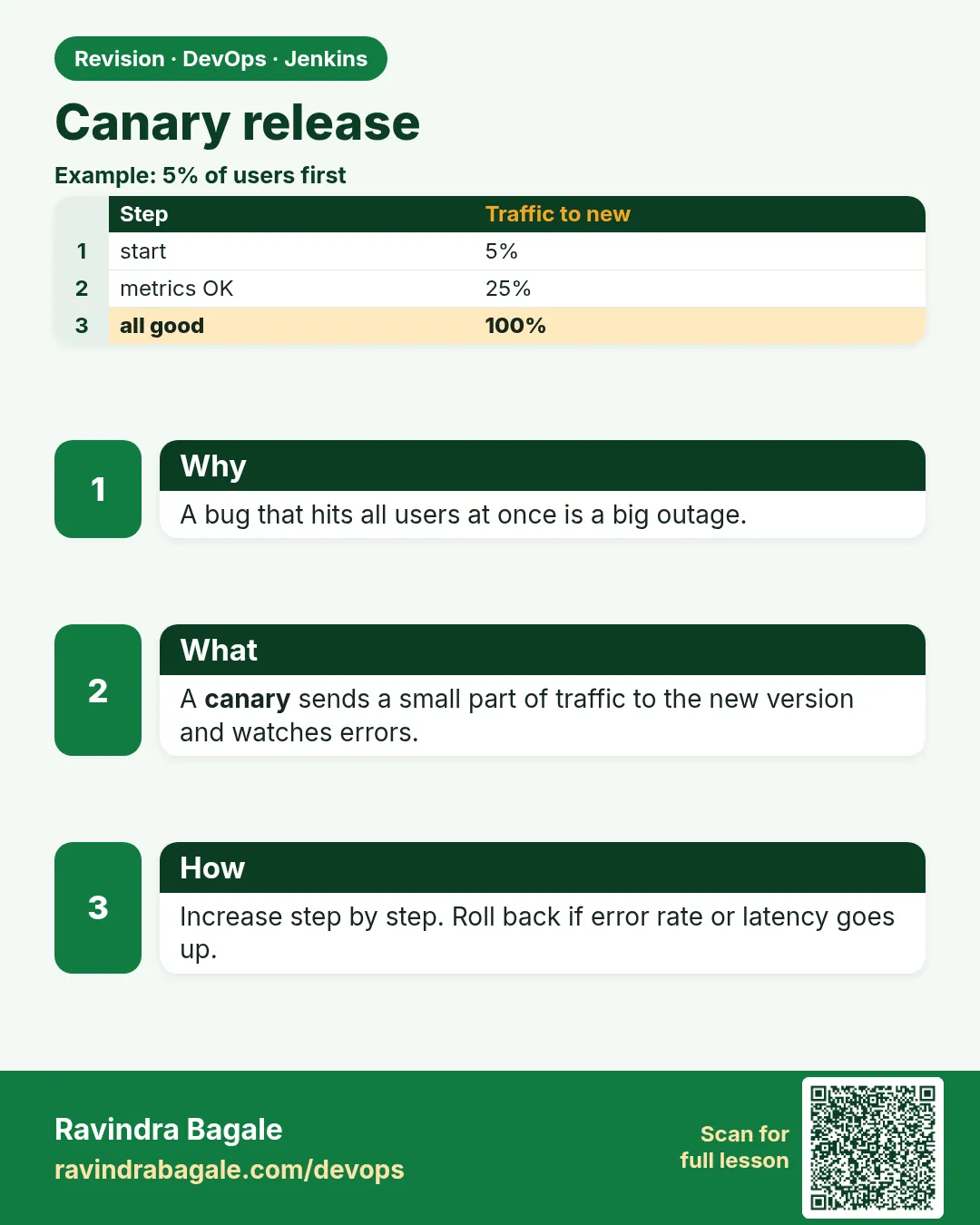 Canary release. A bug that hits all users at once is a big outage.