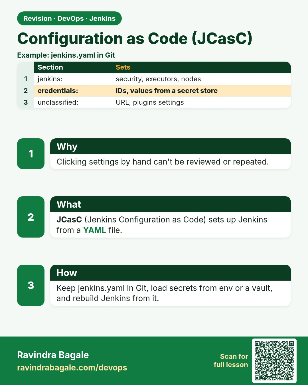 Configuration as Code (JCasC). Clicking settings by hand can't be reviewed or repeated.
