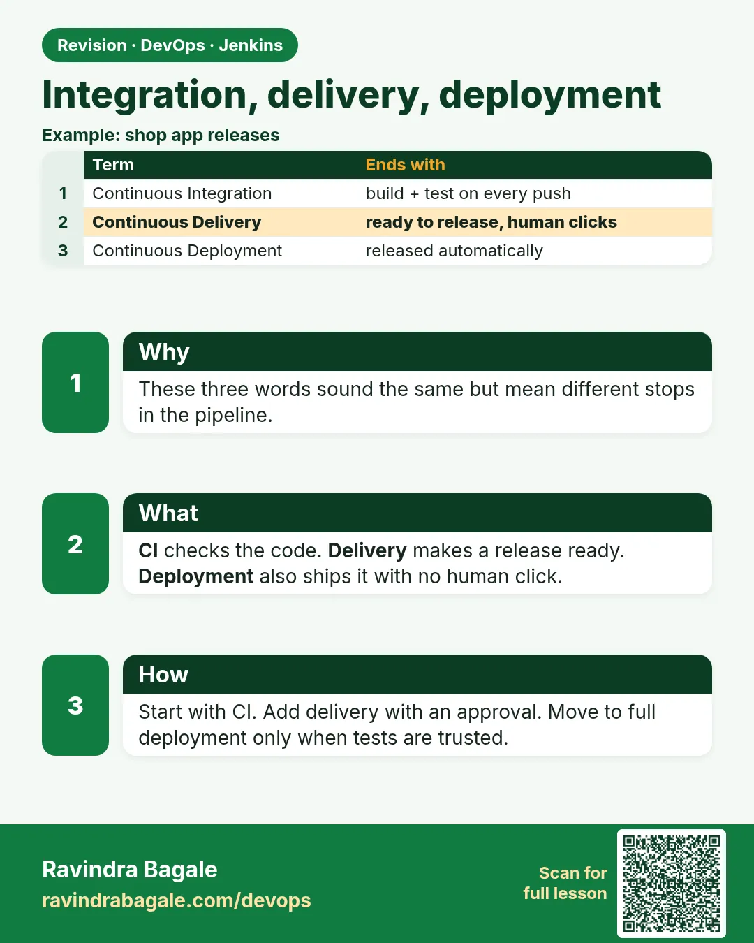 Integration, delivery, deployment. These three words sound the same but mean different stops in the pipeline.