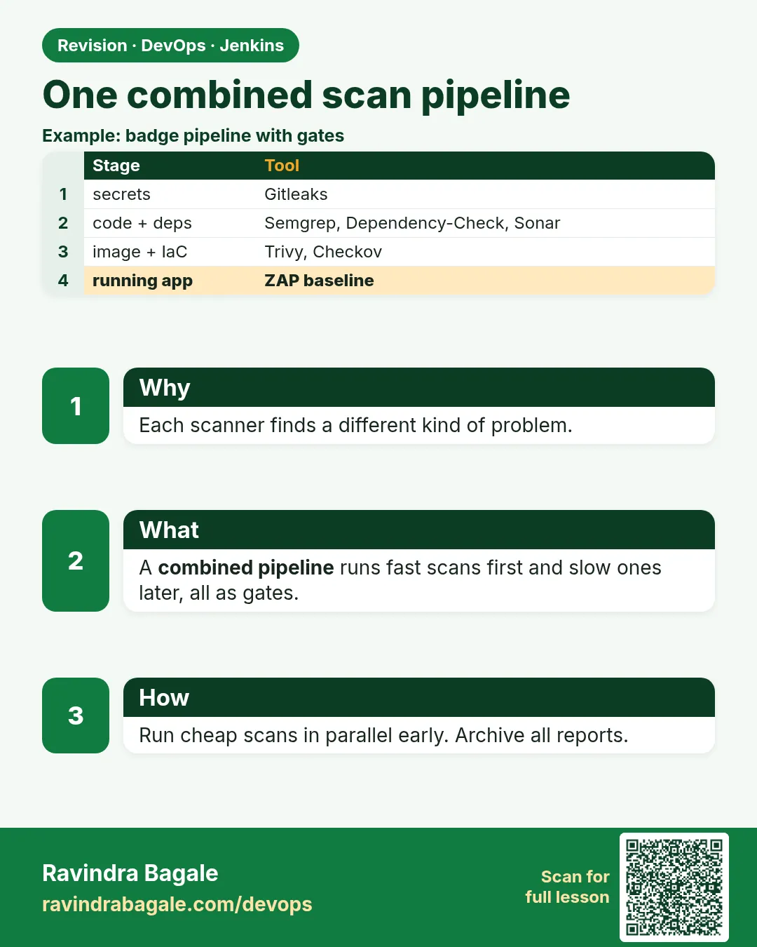 One combined scan pipeline. Each scanner finds a different kind of problem.