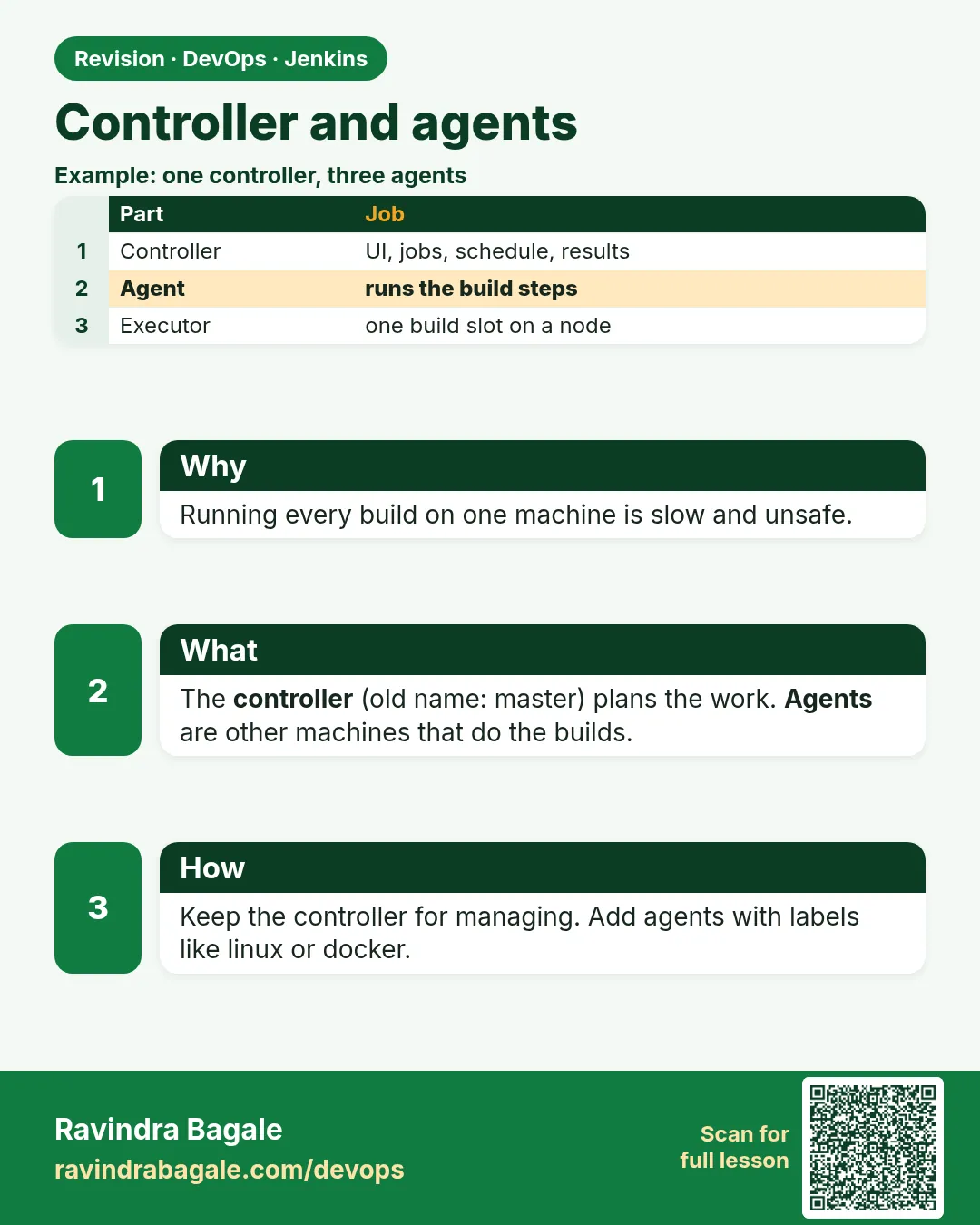 Controller and agents. Running every build on one machine is slow and unsafe.