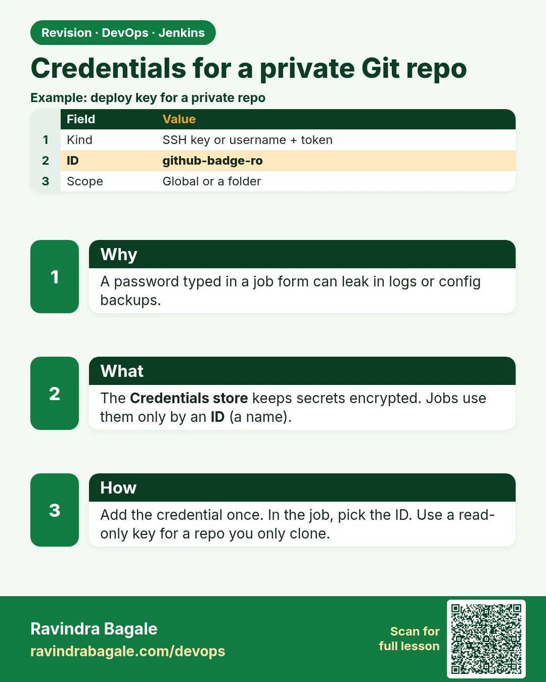 Credentials for a private Git repo. A password typed in a job form can leak in logs or config backups.