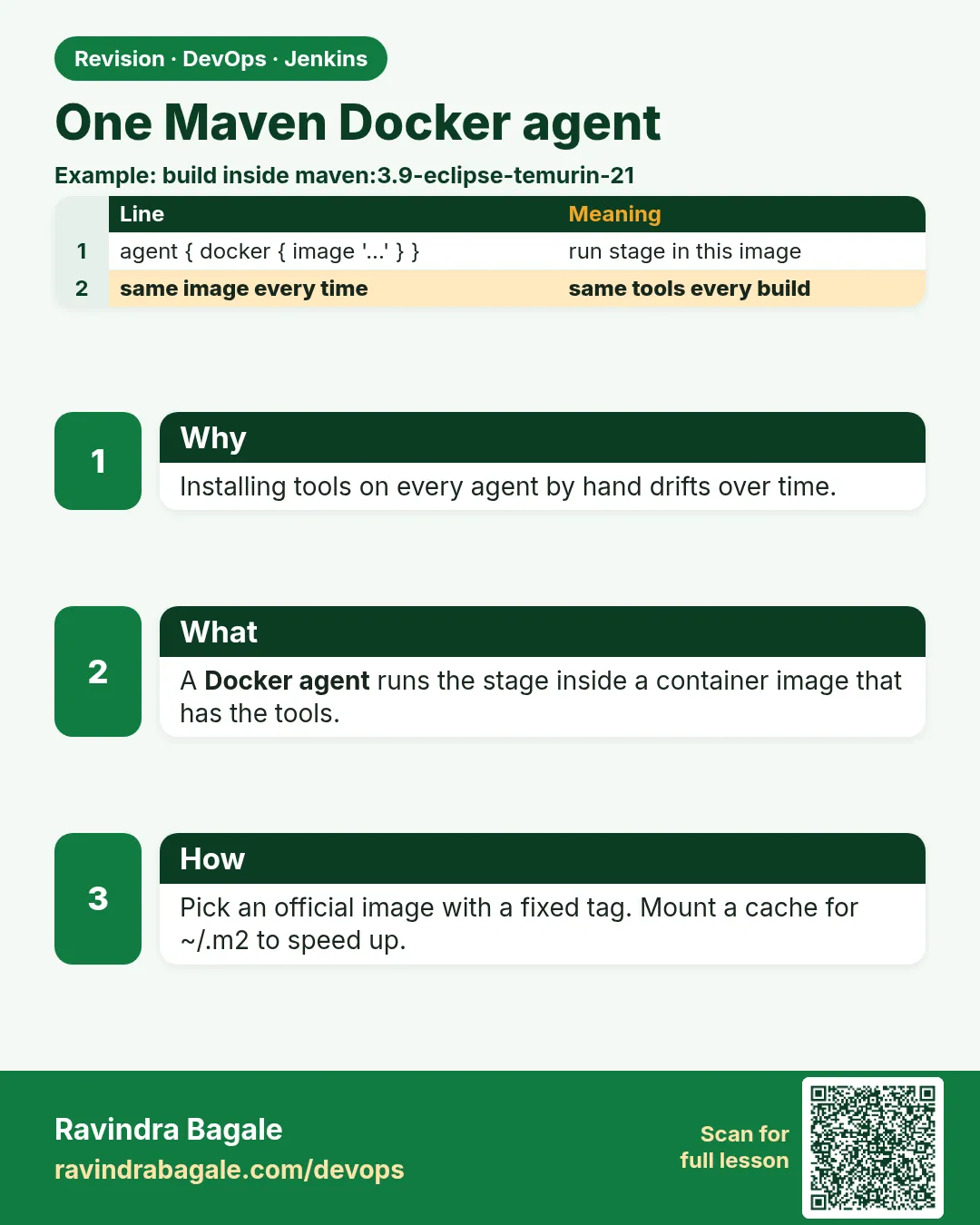 One Maven Docker agent. Installing tools on every agent by hand drifts over time.