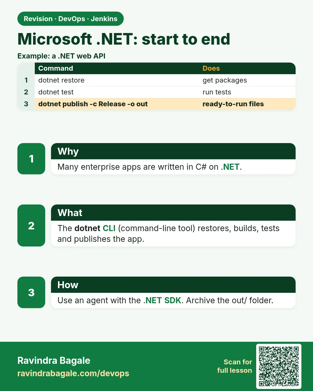 Microsoft .NET: start to end. Many enterprise apps are written in C# on .NET.