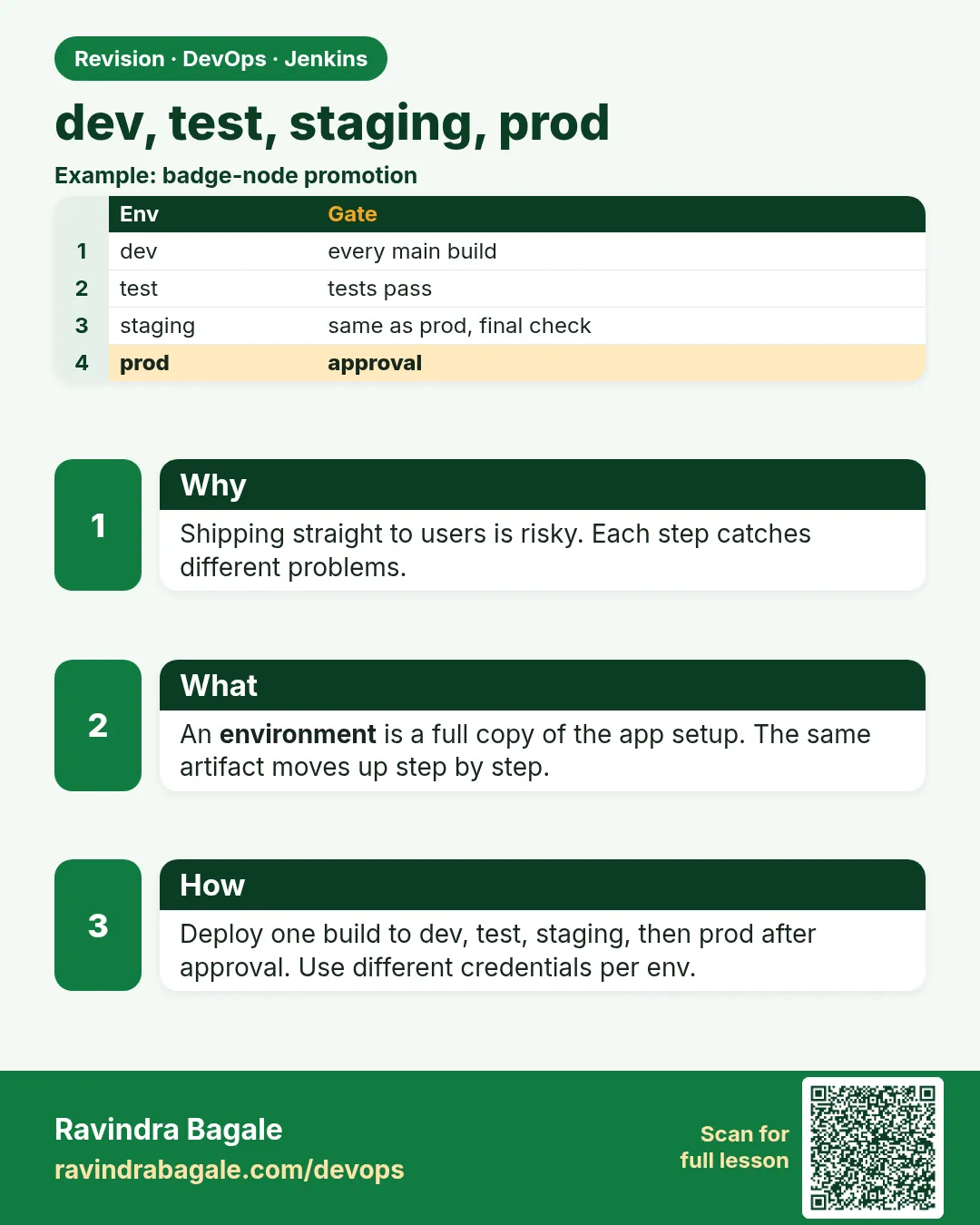 dev, test, staging, prod. Shipping straight to users is risky. Each step catches different problems.