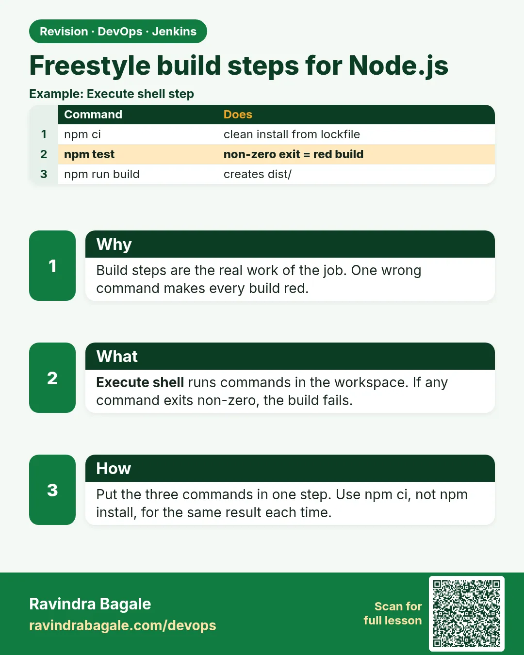 Freestyle build steps for Node.js. Build steps are the real work of the job. One wrong command makes every build red.