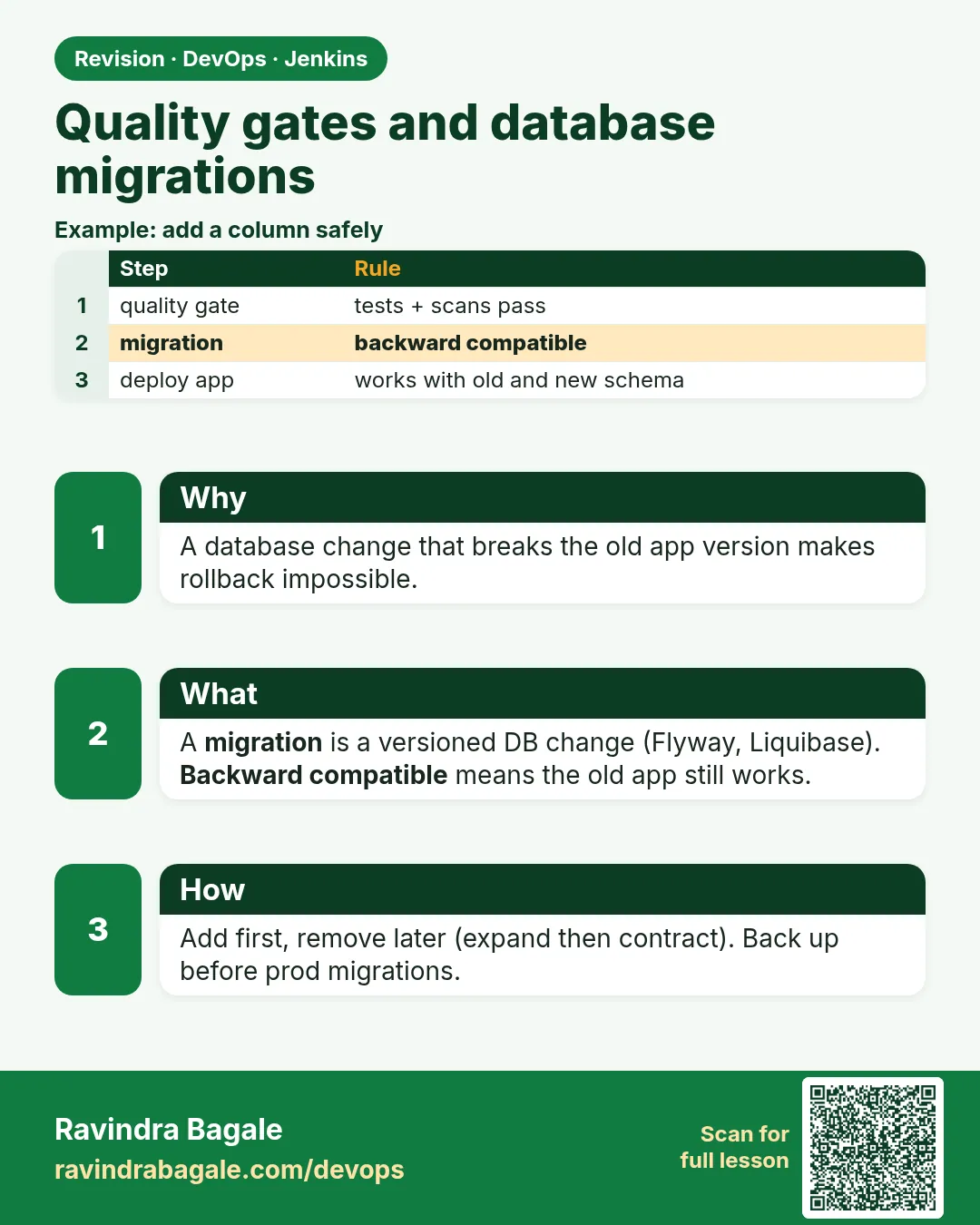 Quality gates and database migrations. A database change that breaks the old app version makes rollback impossible.