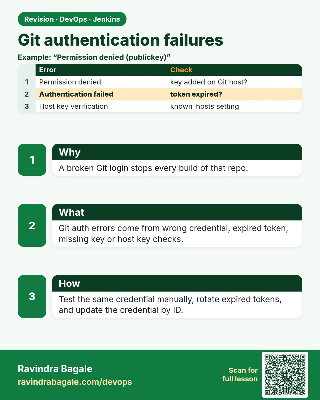 Git authentication failures. A broken Git login stops every build of that repo.