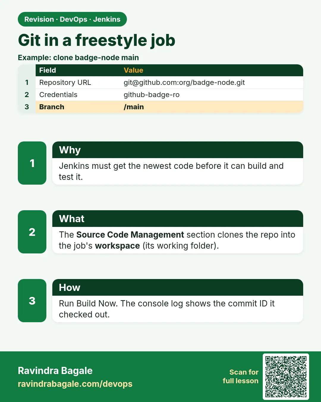 Git in a freestyle job. Jenkins must get the newest code before it can build and test it.
