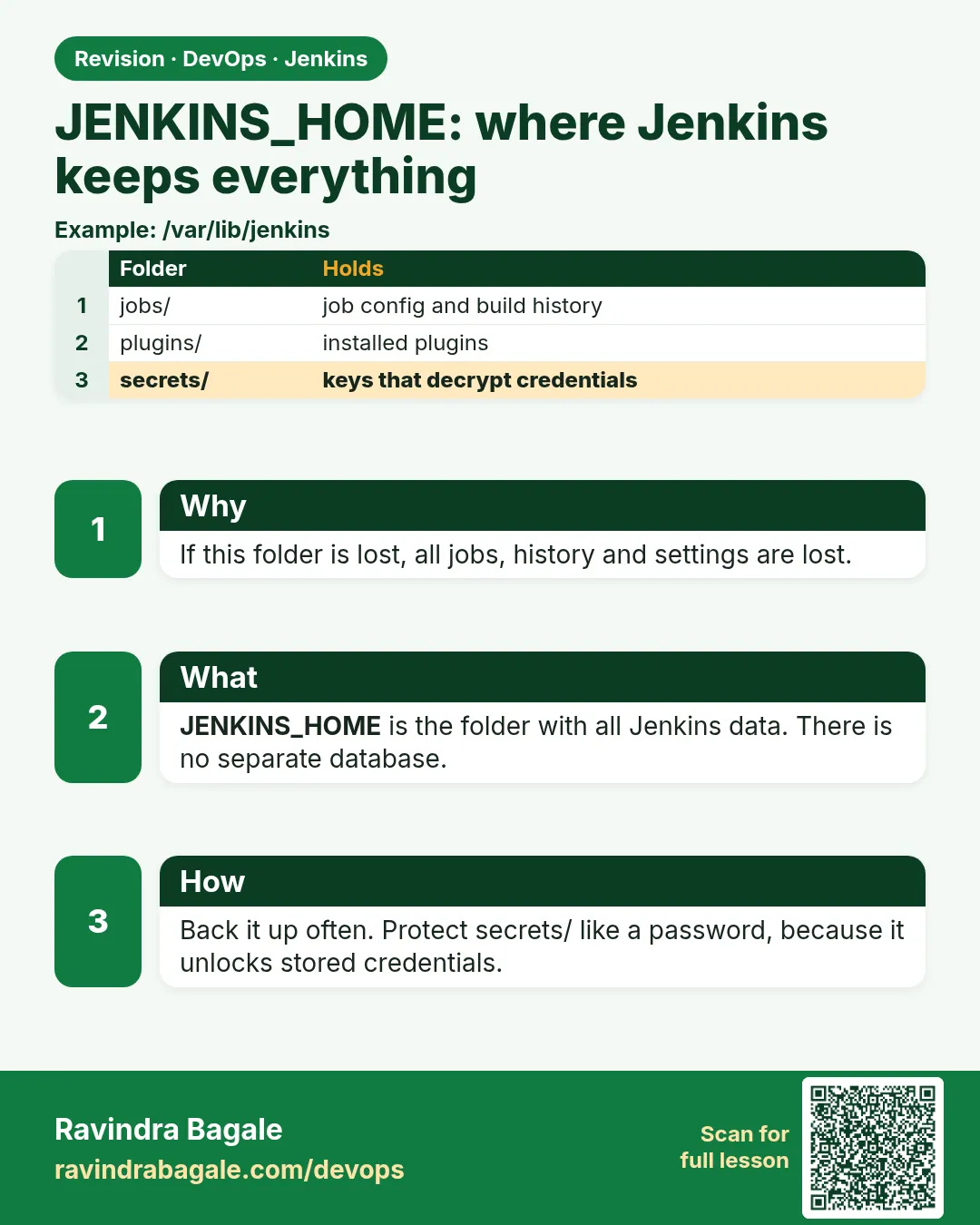 JENKINS_HOME: where Jenkins keeps everything. If this folder is lost, all jobs, history and settings are lost.