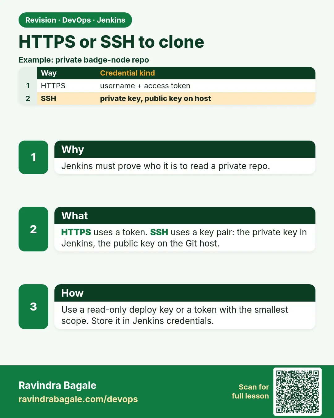 HTTPS or SSH to clone. Jenkins must prove who it is to read a private repo.