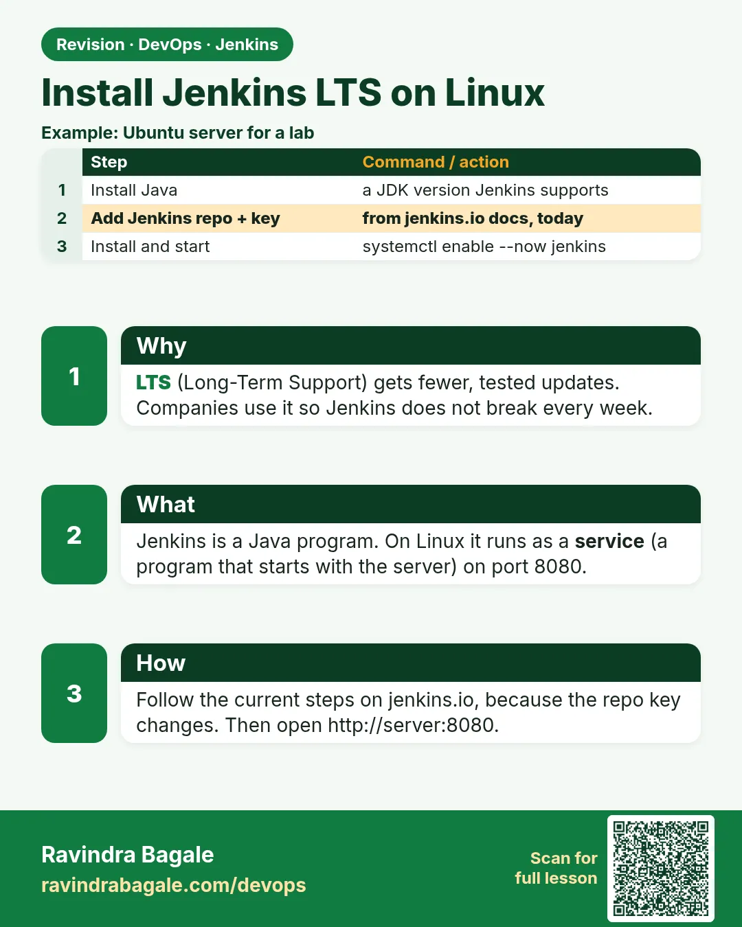 Install Jenkins LTS on Linux. LTS (Long-Term Support) gets fewer, tested updates. Companies use it so Jenkins does not break every week.