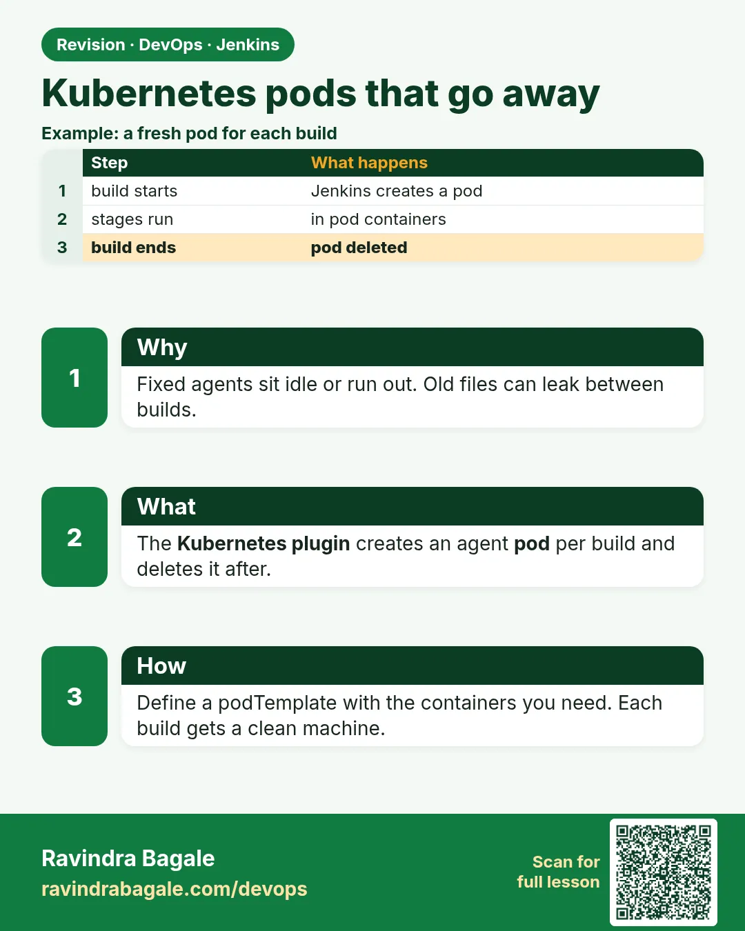 Kubernetes pods that go away. Fixed agents sit idle or run out. Old files can leak between builds.
