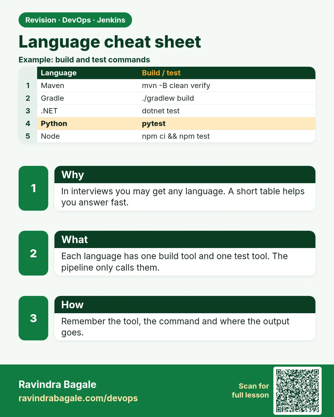 Language cheat sheet. In interviews you may get any language. A short table helps you answer fast.