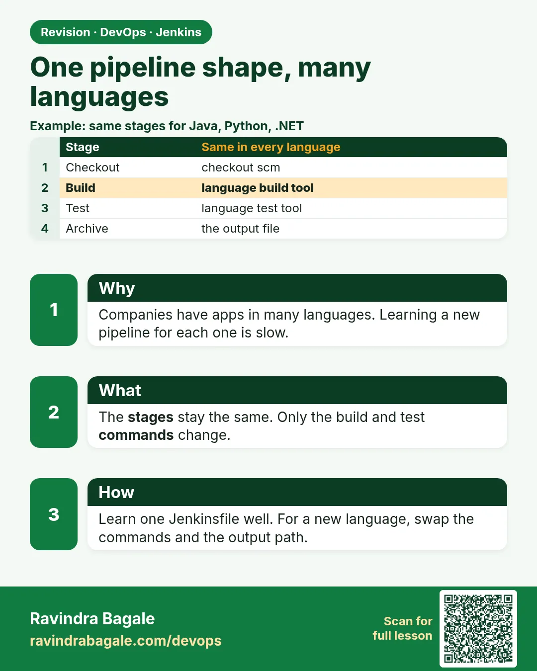 One pipeline shape, many languages. Companies have apps in many languages. Learning a new pipeline for each one is slow.