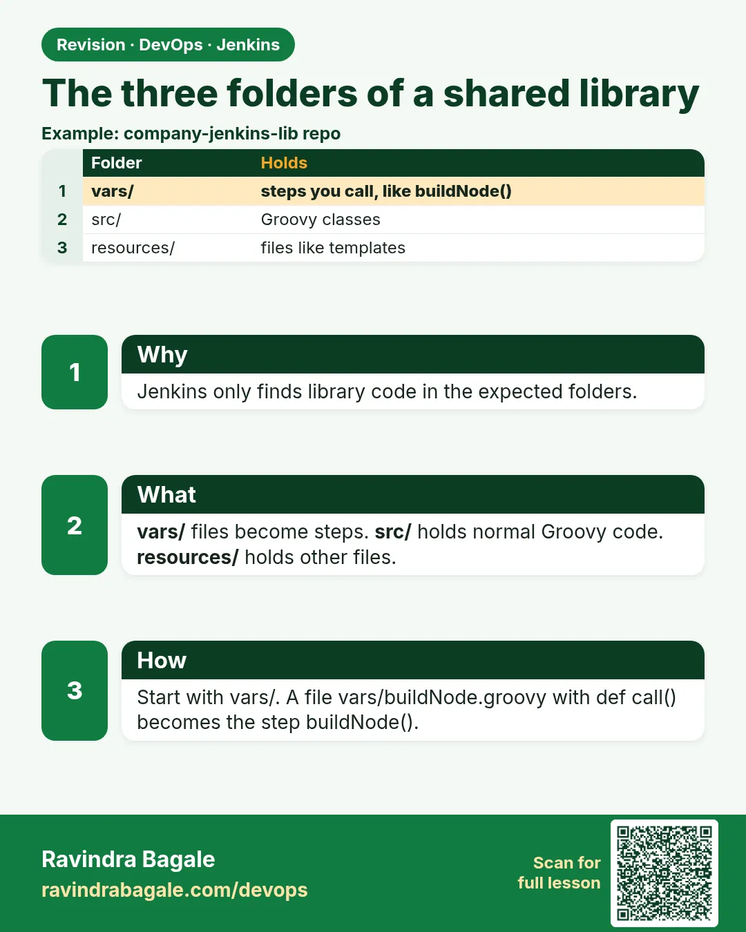 The three folders of a shared library. Jenkins only finds library code in the expected folders.