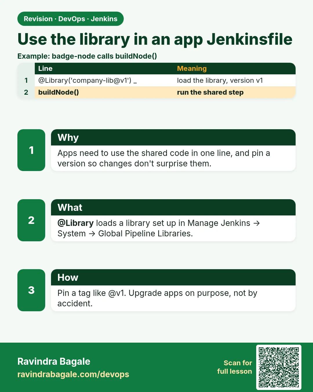 Use the library in an app Jenkinsfile. Apps need to use the shared code in one line, and pin a version so changes don't surprise them.