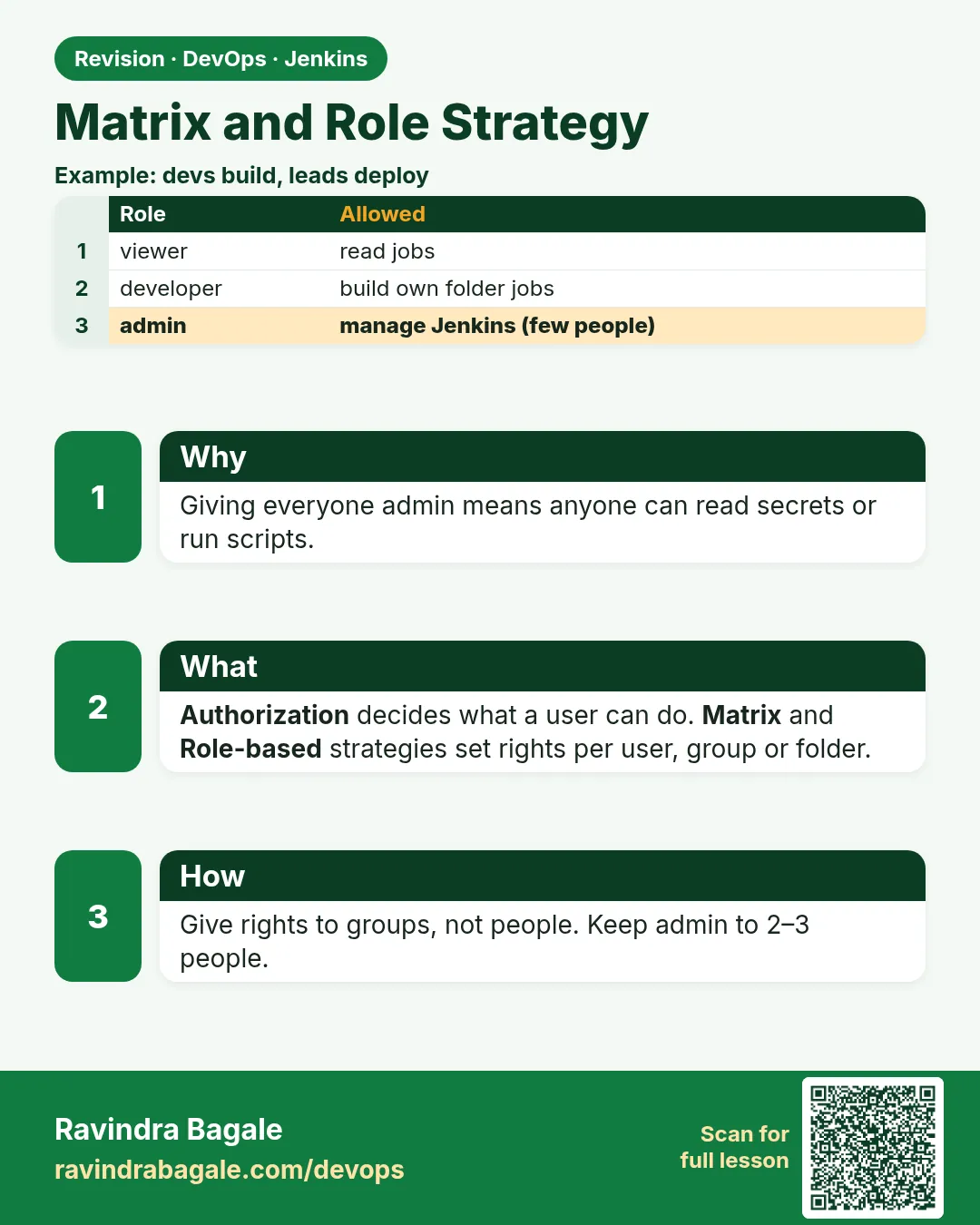 Matrix and Role Strategy. Giving everyone admin means anyone can read secrets or run scripts.