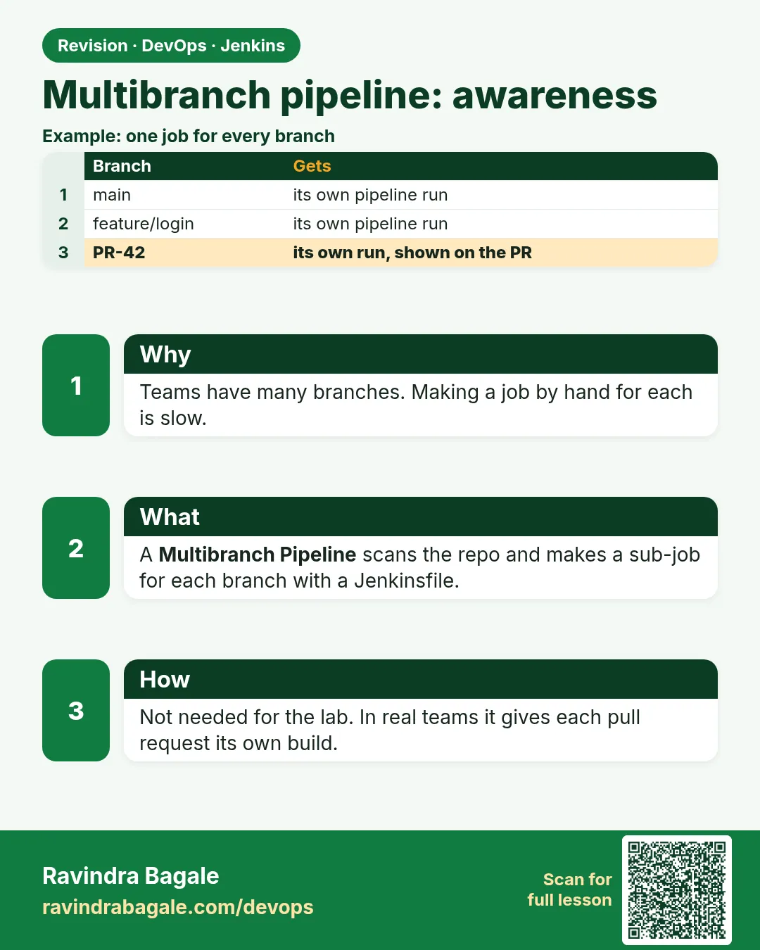 Multibranch pipeline: awareness. Teams have many branches. Making a job by hand for each is slow.