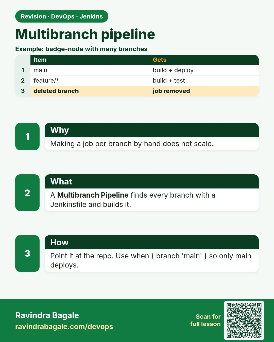 Multibranch pipeline. Making a job per branch by hand does not scale.