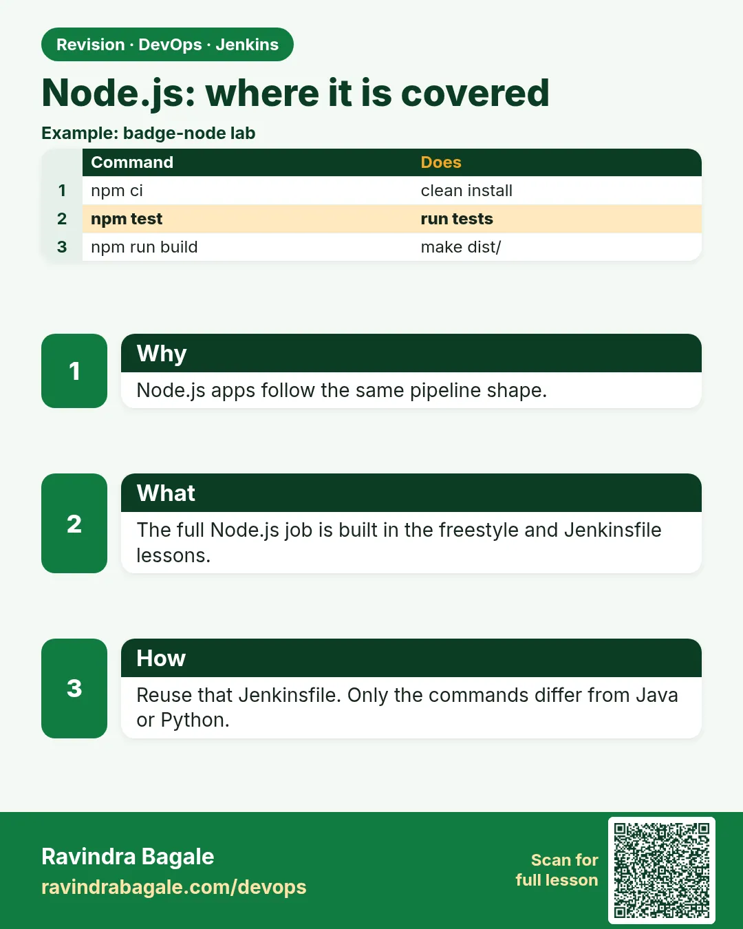 Node.js: where it is covered. Node.js apps follow the same pipeline shape.
