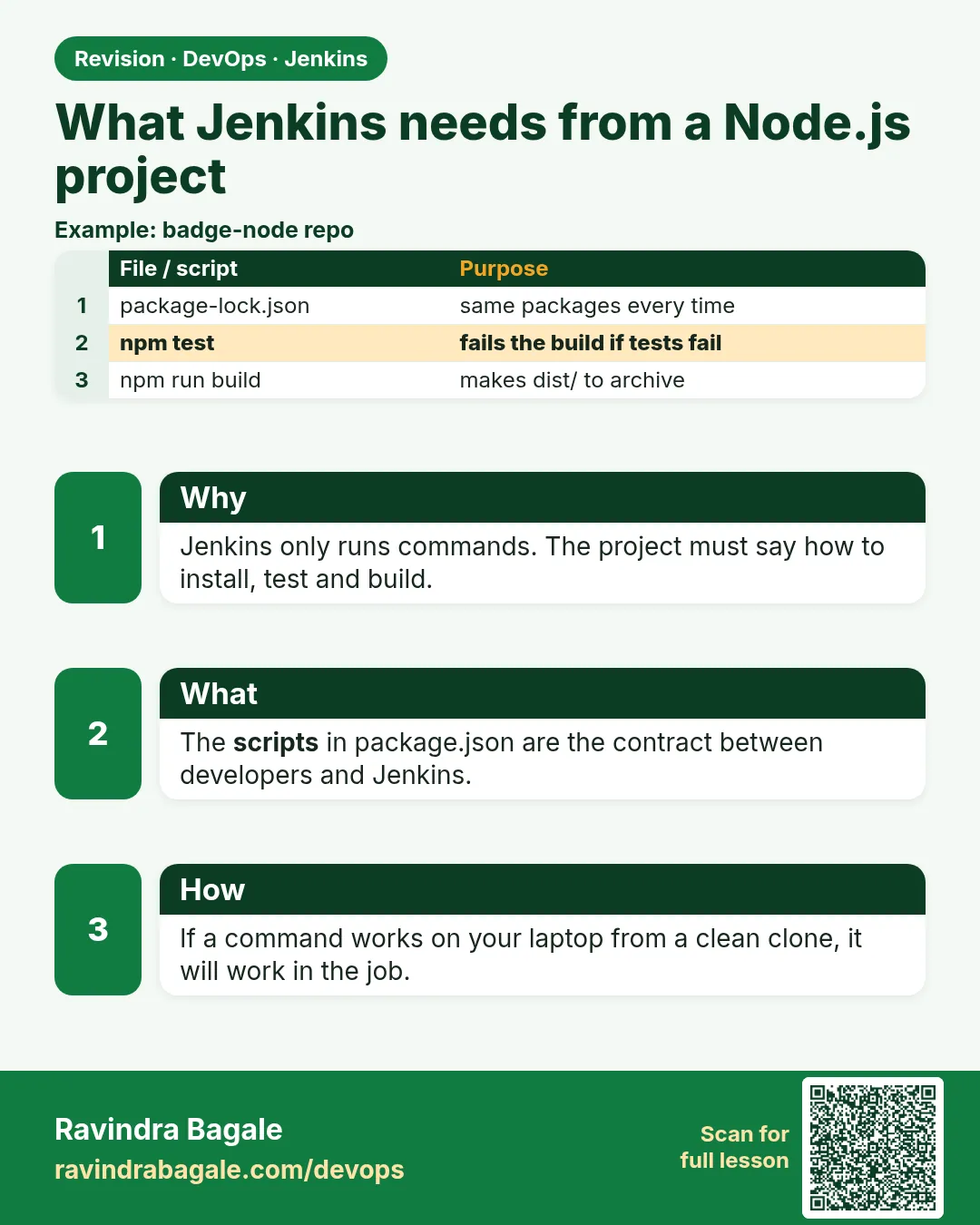 What Jenkins needs from a Node.js project. Jenkins only runs commands. The project must say how to install, test and build.