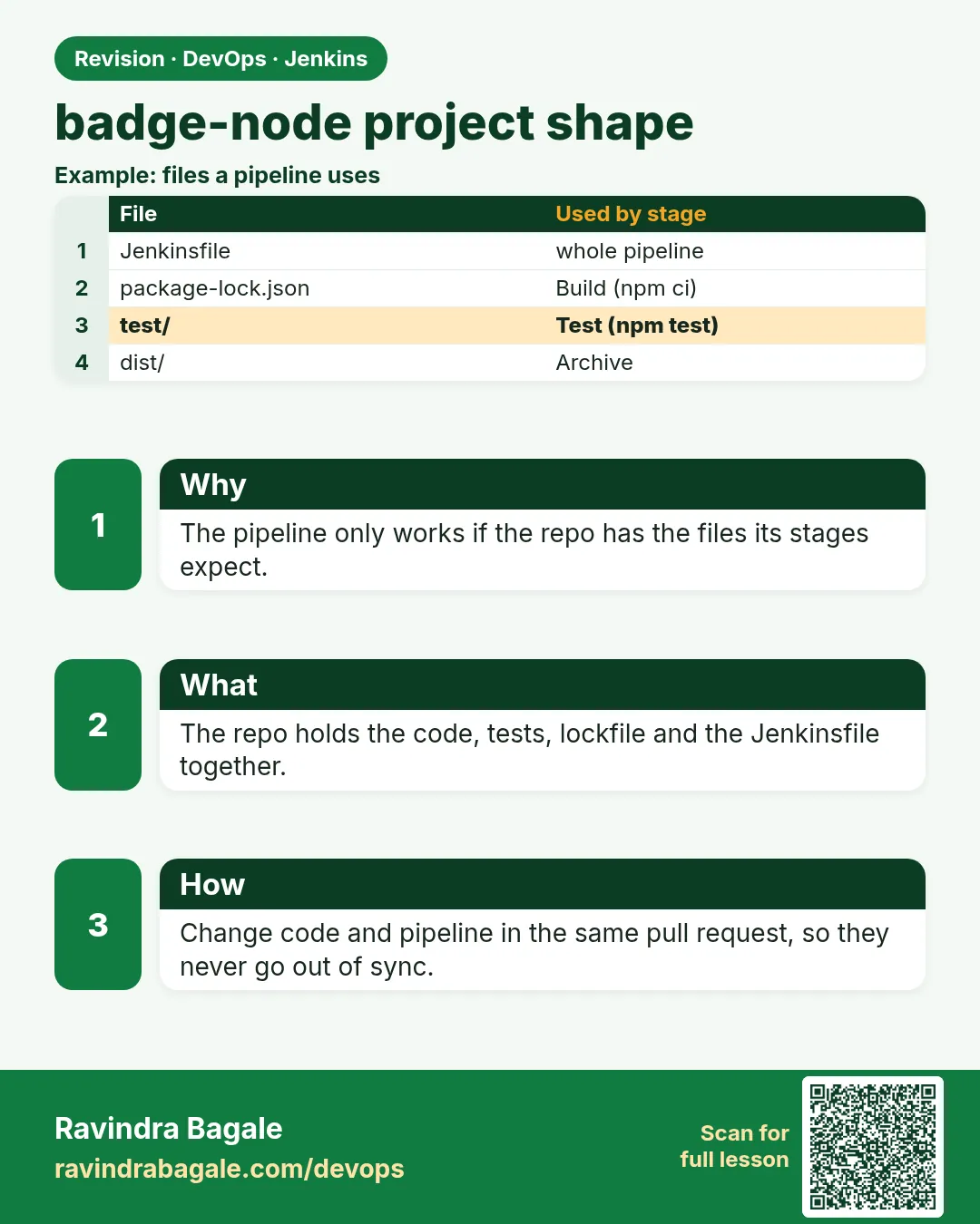 badge-node project shape. The pipeline only works if the repo has the files its stages expect.