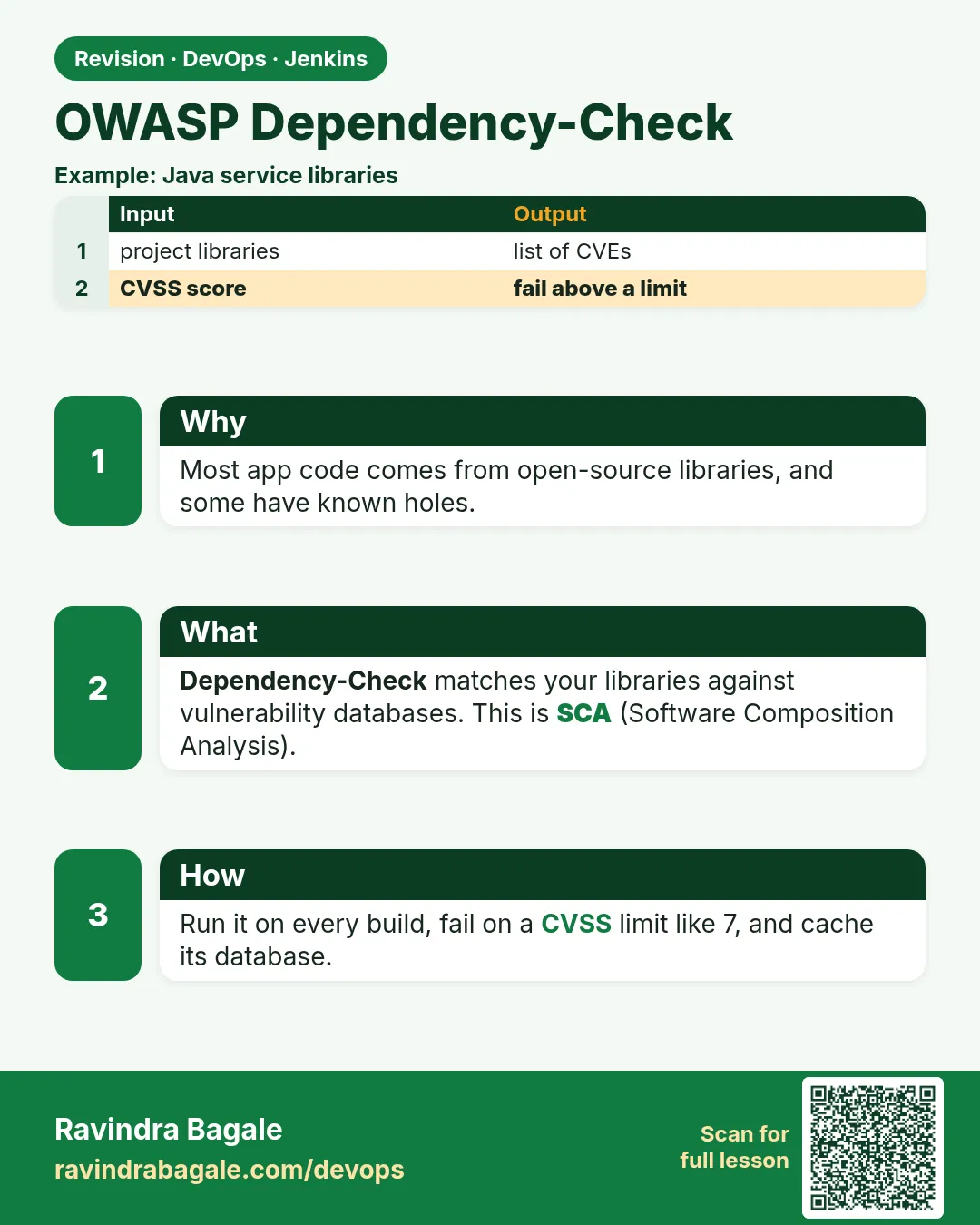 OWASP Dependency-Check. Most app code comes from open-source libraries, and some have known holes.