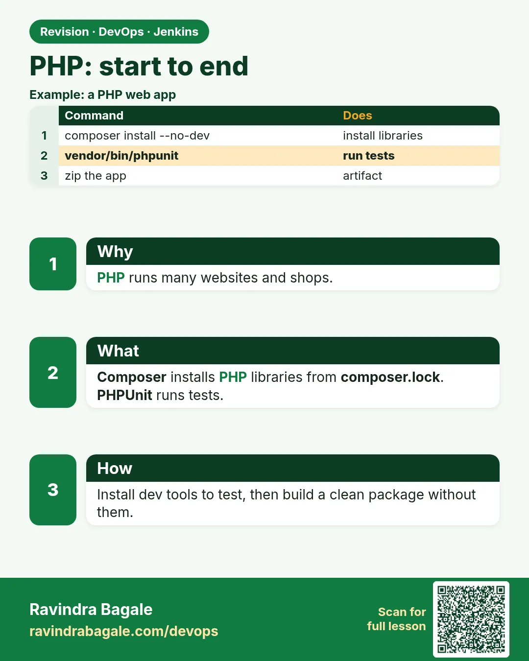 PHP: start to end. PHP runs many websites and shops.
