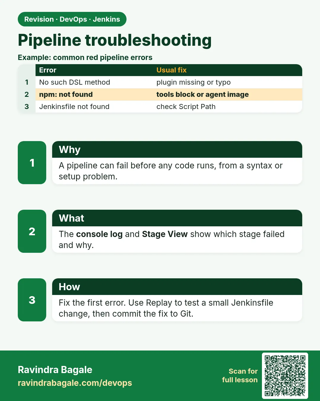 Pipeline troubleshooting. A pipeline can fail before any code runs, from a syntax or setup problem.