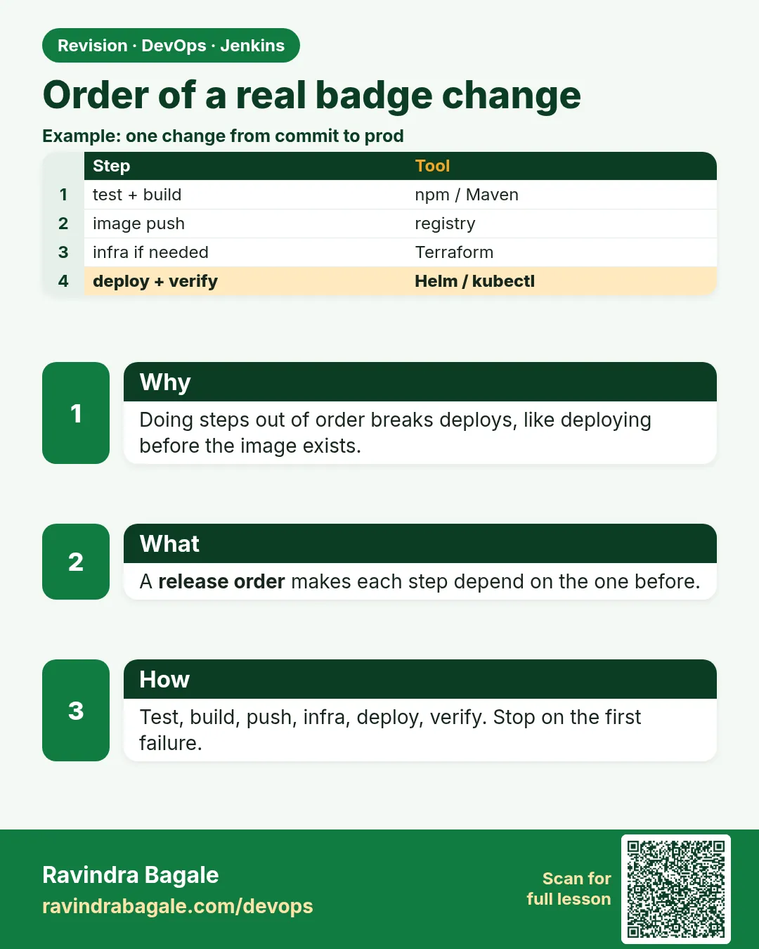 Order of a real badge change. Doing steps out of order breaks deploys, like deploying before the image exists.