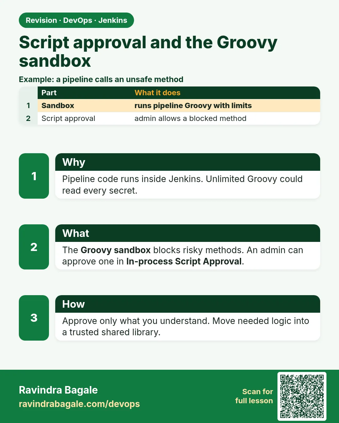 Script approval and the Groovy sandbox. Pipeline code runs inside Jenkins. Unlimited Groovy could read every secret.