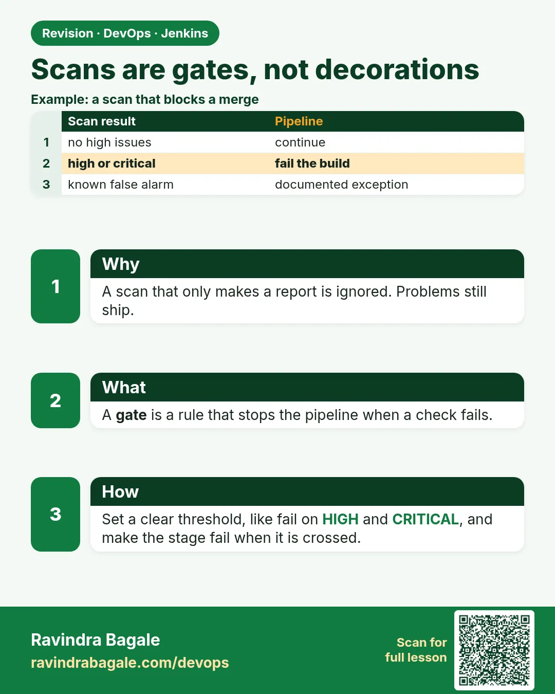 Scans are gates, not decorations. A scan that only makes a report is ignored. Problems still ship.