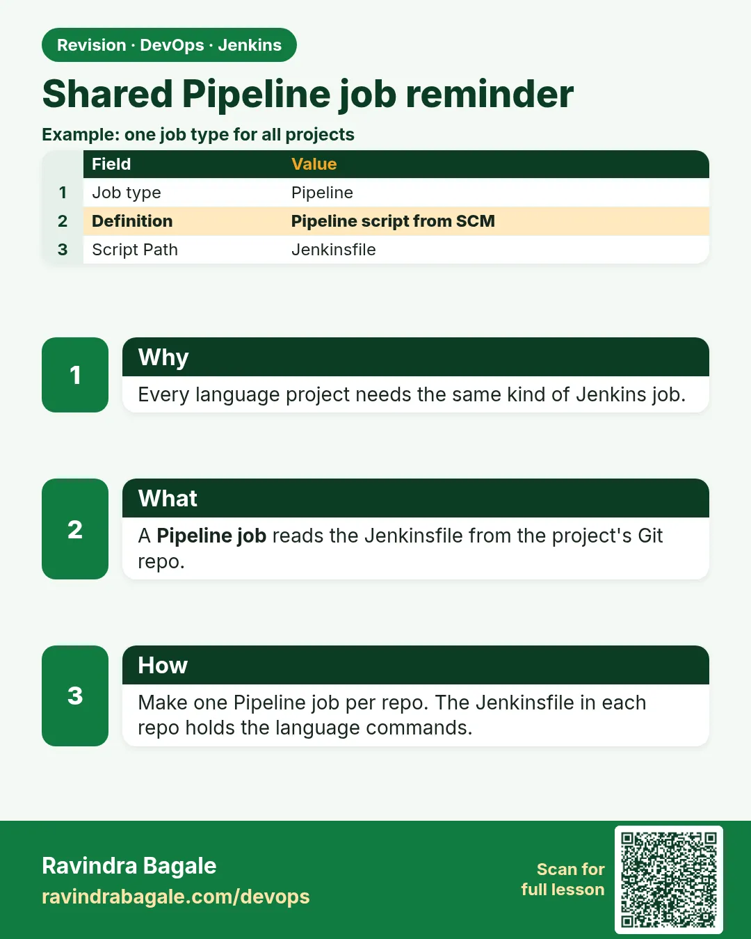 Shared Pipeline job reminder. Every language project needs the same kind of Jenkins job.