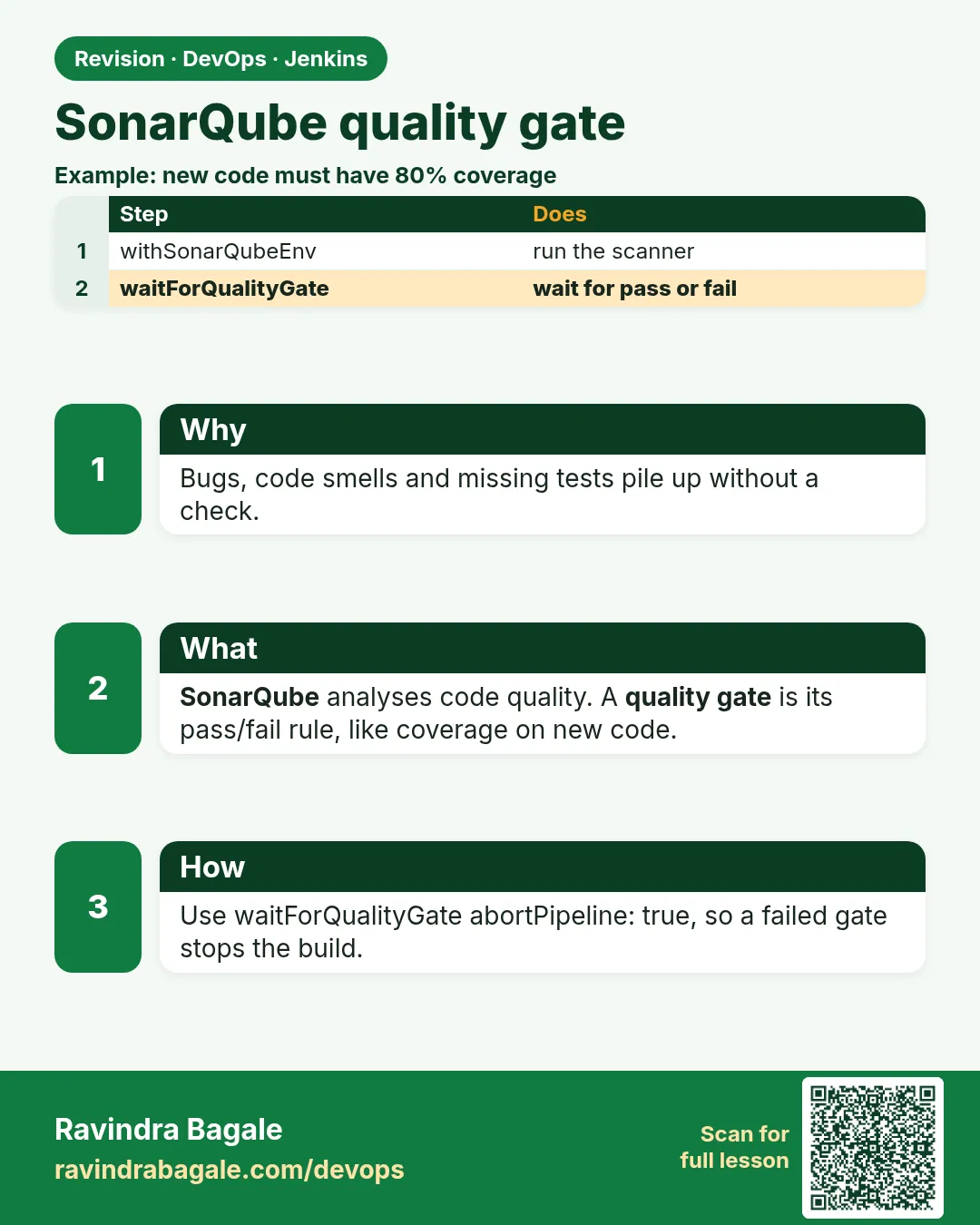 SonarQube quality gate. Bugs, code smells and missing tests pile up without a check.