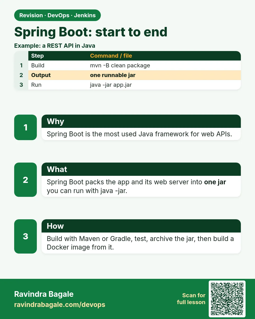 Spring Boot: start to end. Spring Boot is the most used Java framework for web APIs.