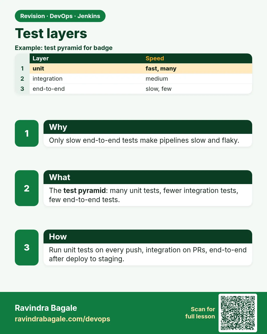 Test layers. Only slow end-to-end tests make pipelines slow and flaky.