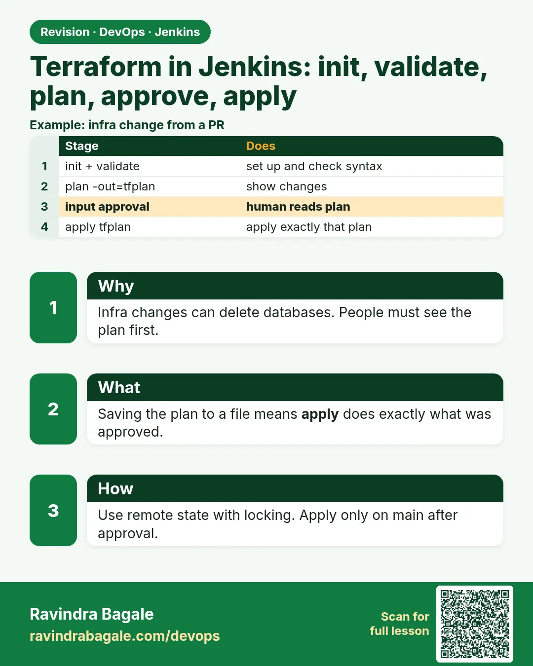 Terraform in Jenkins: init, validate, plan, approve, apply. Infra changes can delete databases. People must see the plan first.